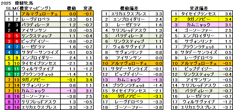 2025　オークス　機変マップ　一覧　結果
